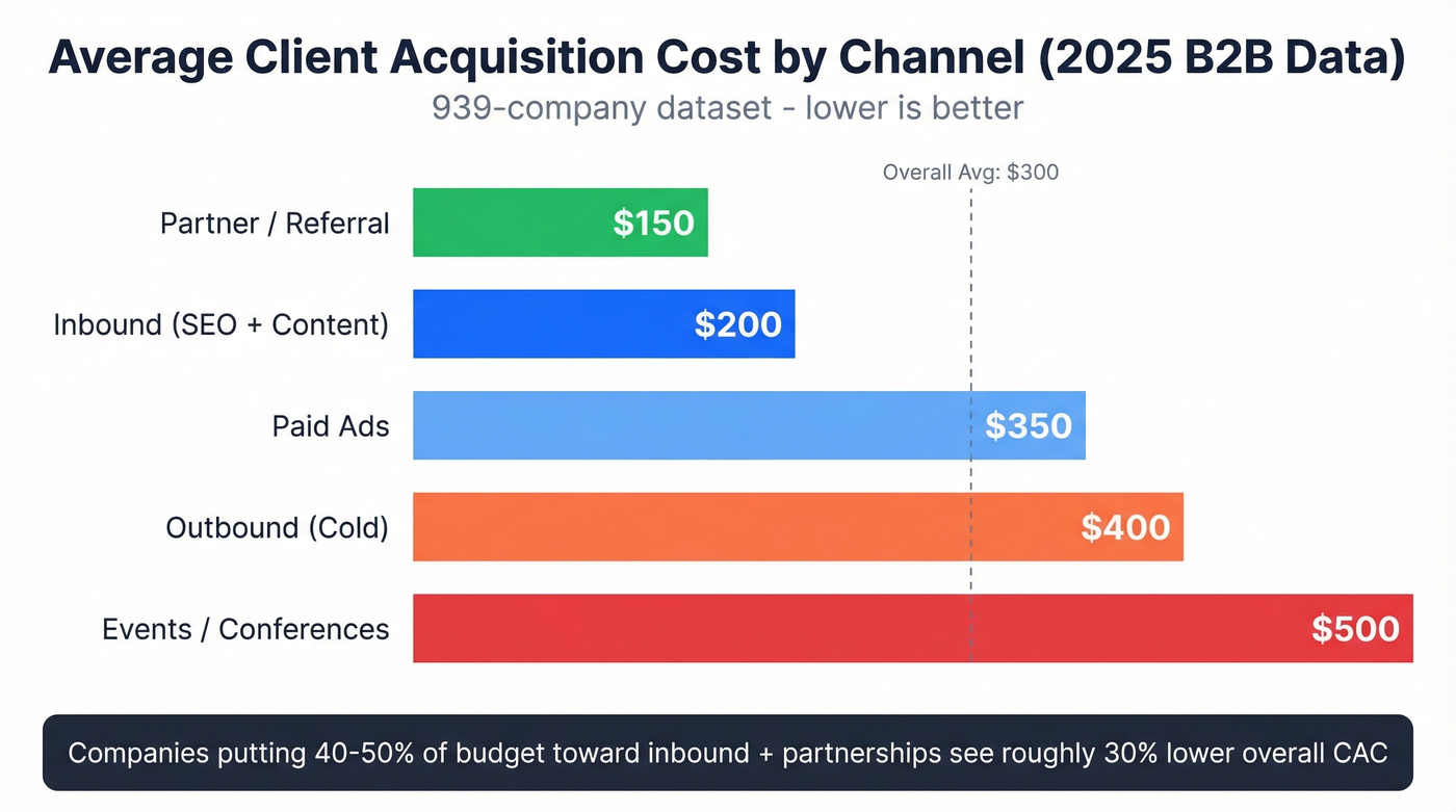 Client acquisition cost by channel bar chart