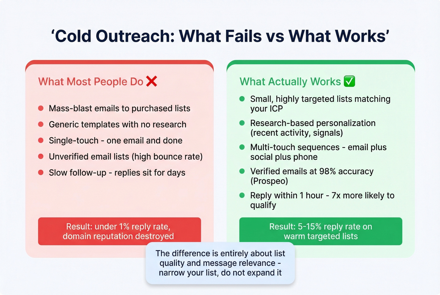 Cold outreach bad vs good approach comparison