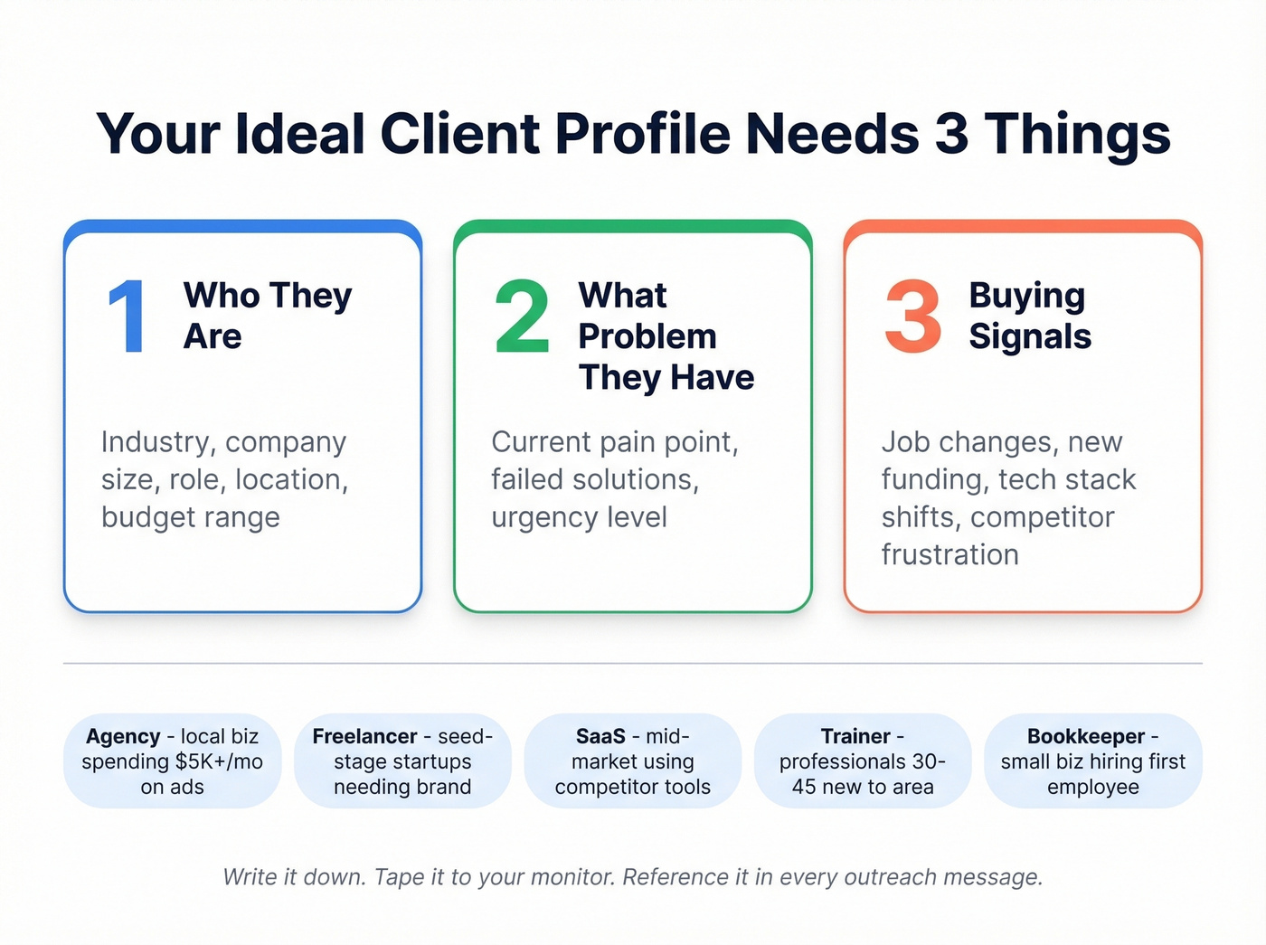 Ideal client profile framework with three components