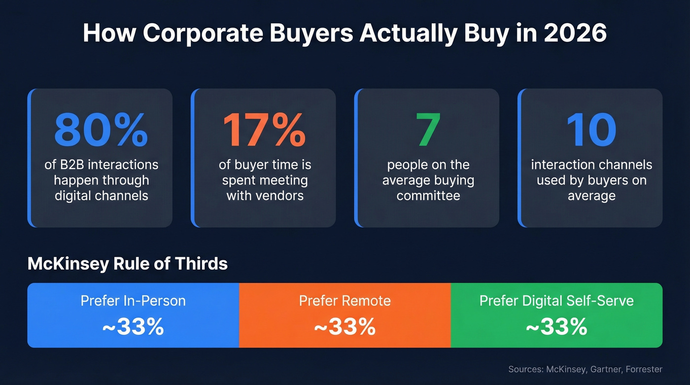 Corporate buyer behavior stats and channel preferences