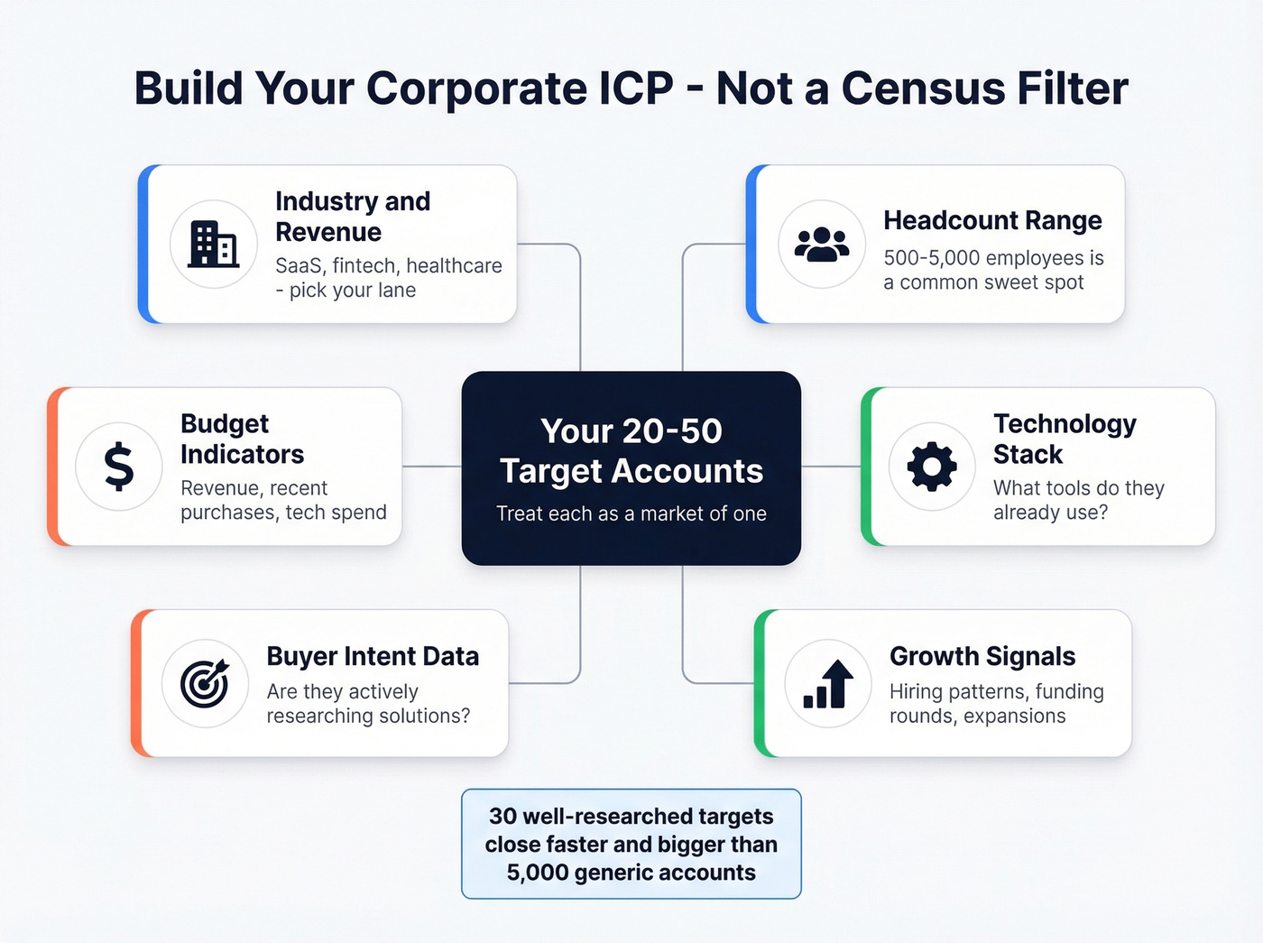 Ideal corporate client profile framework with targeting criteria