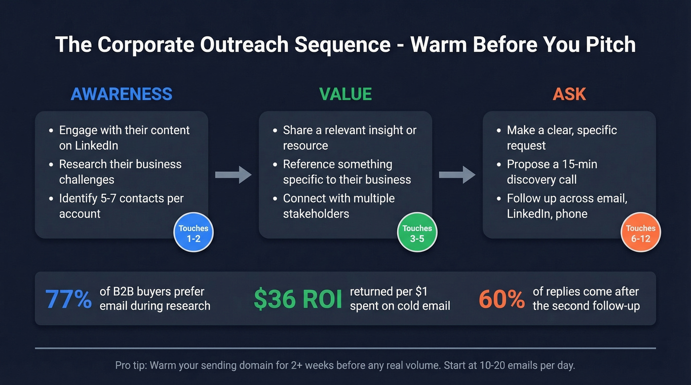 Multi-touch corporate outreach sequence flow chart