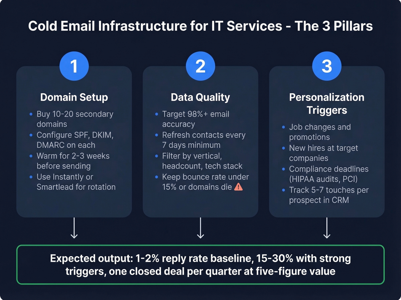Cold email infrastructure setup checklist for IT businesses