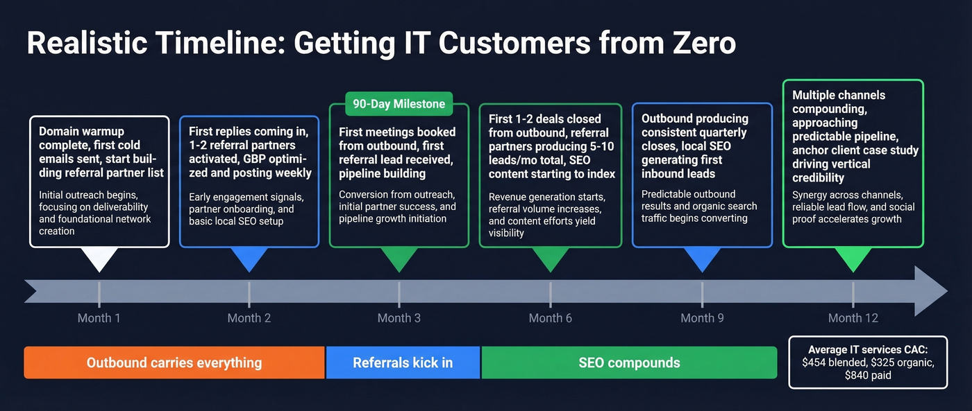 Realistic IT customer acquisition timeline over 12 months