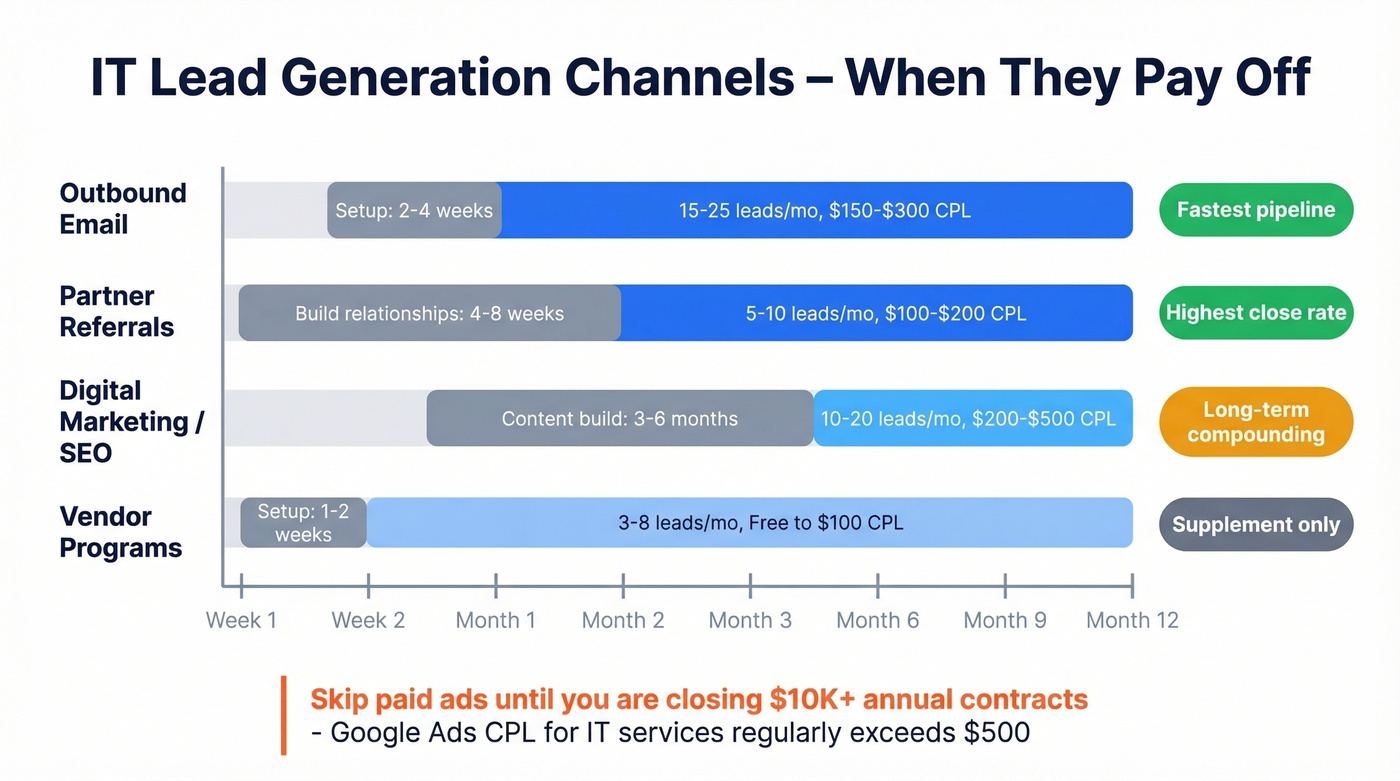 IT lead generation channel comparison by timeline and ROI