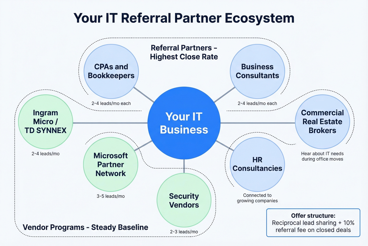 IT services referral partner ecosystem map