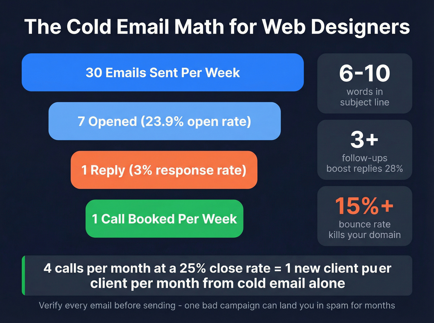 Cold email math showing how 30 emails per week generates clients