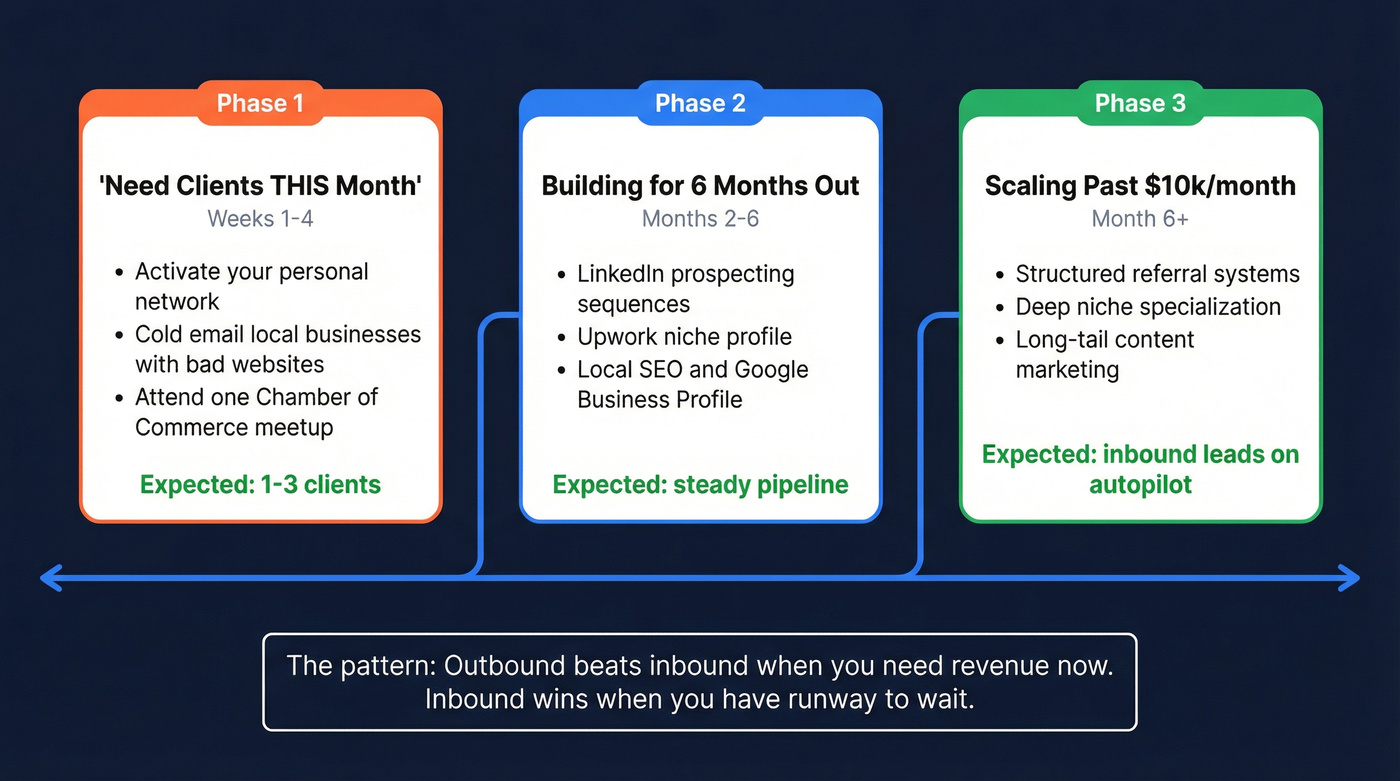Web design client acquisition timeline by revenue stage