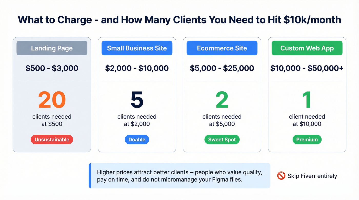 Web design pricing tiers with clients needed to hit 10k monthly