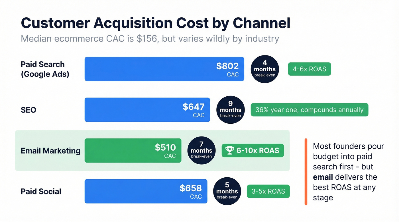 Channel comparison showing CAC, break-even, and ROI benchmarks