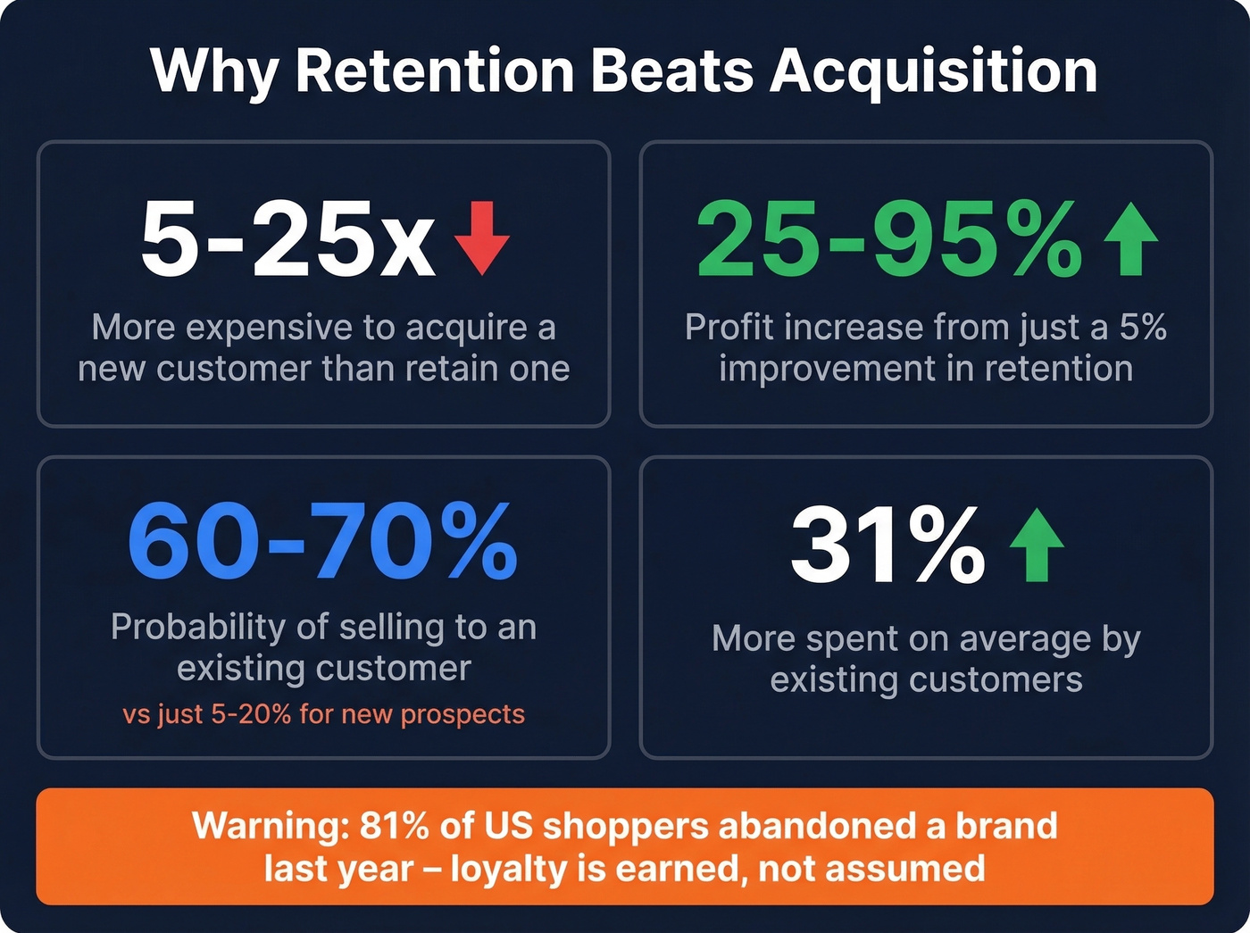 Retention vs acquisition economics with key statistics