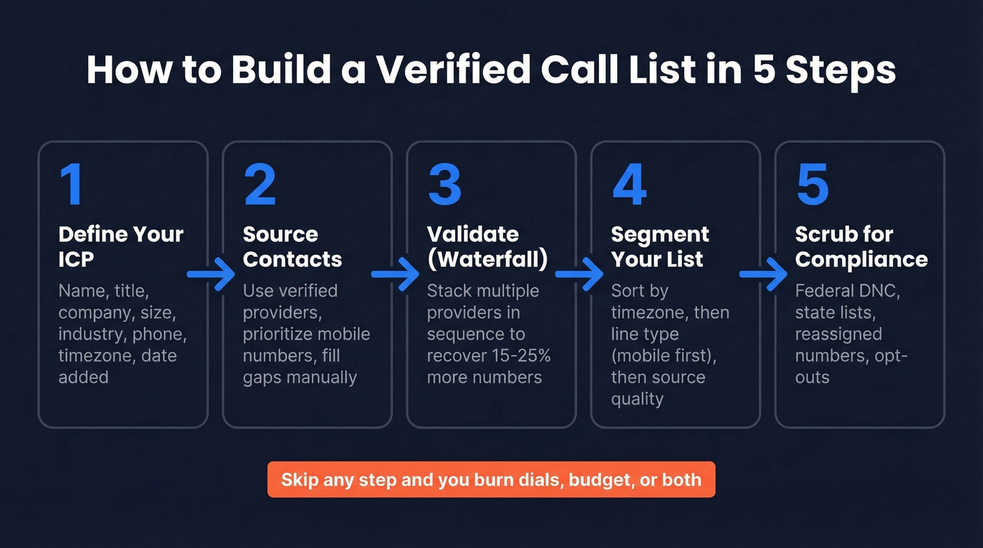 Five-step workflow to build a verified cold calling list