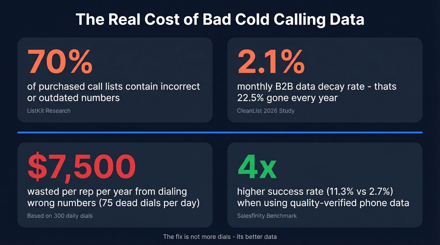 Key cold calling data statistics and cost of bad data