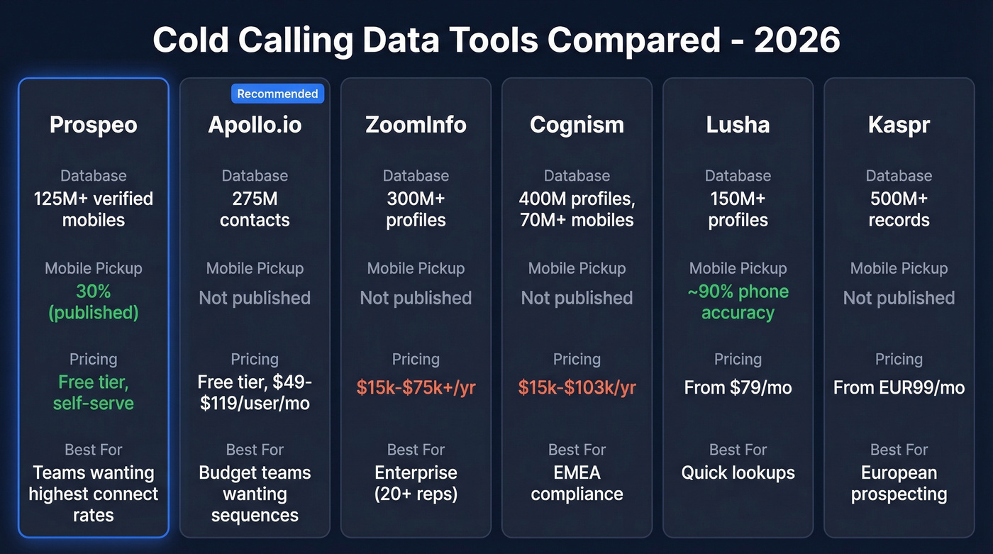 Cold calling data tool comparison with pricing and key metrics