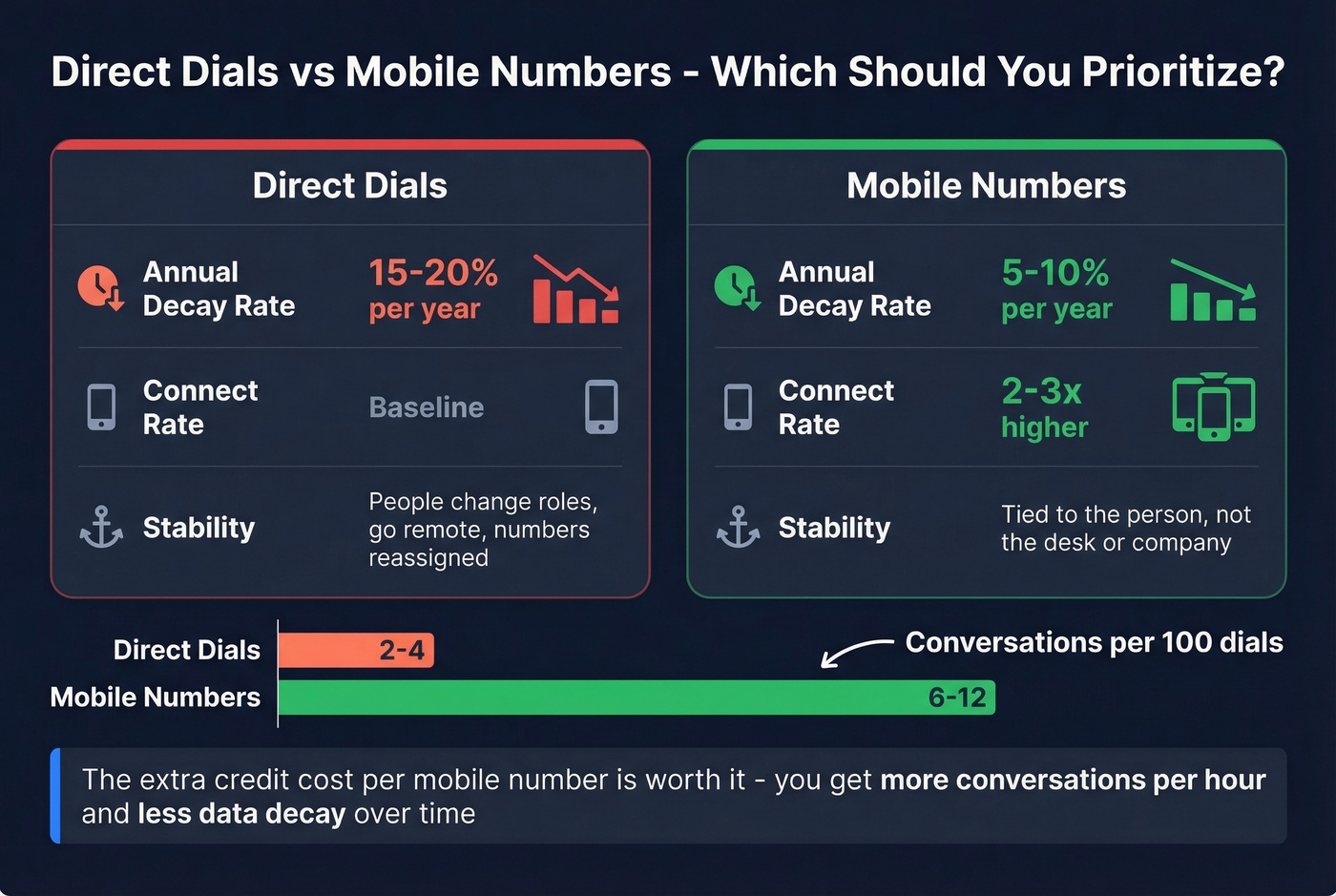 Direct dials vs mobile numbers decay and connect rate comparison
