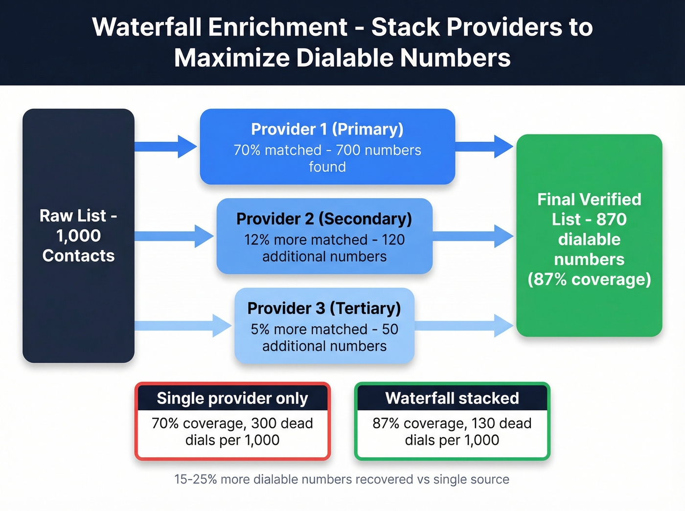 Waterfall enrichment diagram showing multi-provider data stacking