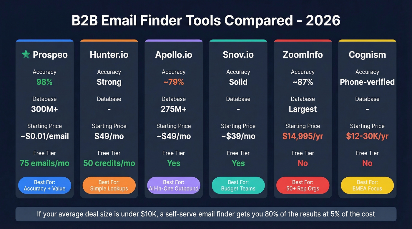 Email finder tools comparison with pricing and accuracy
