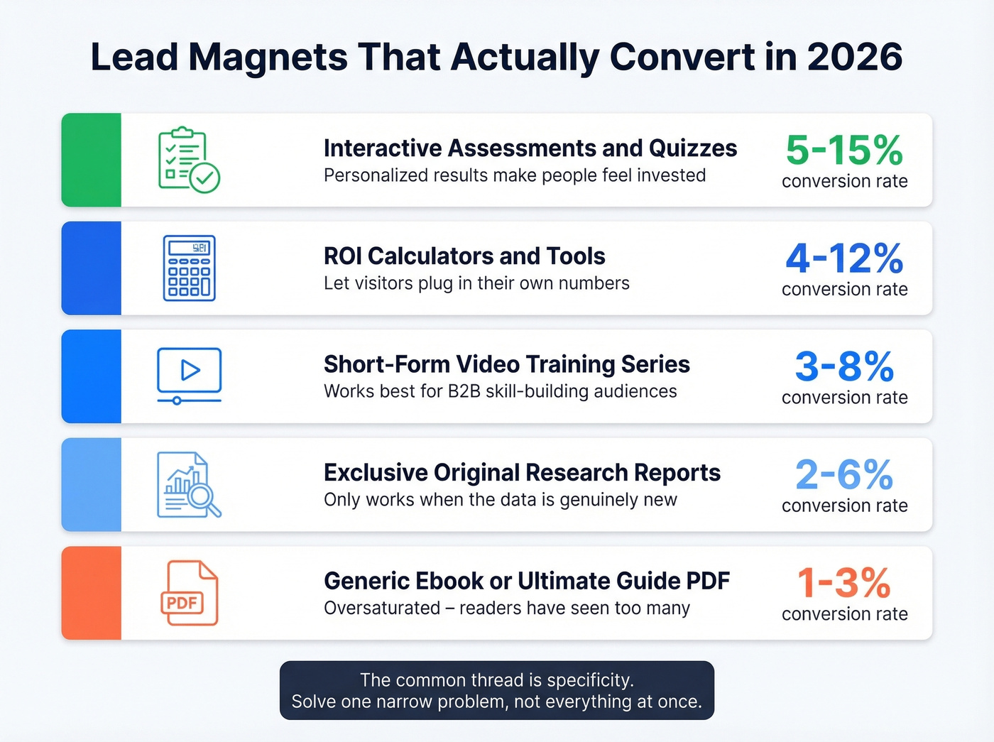 Lead magnet types ranked by conversion rate