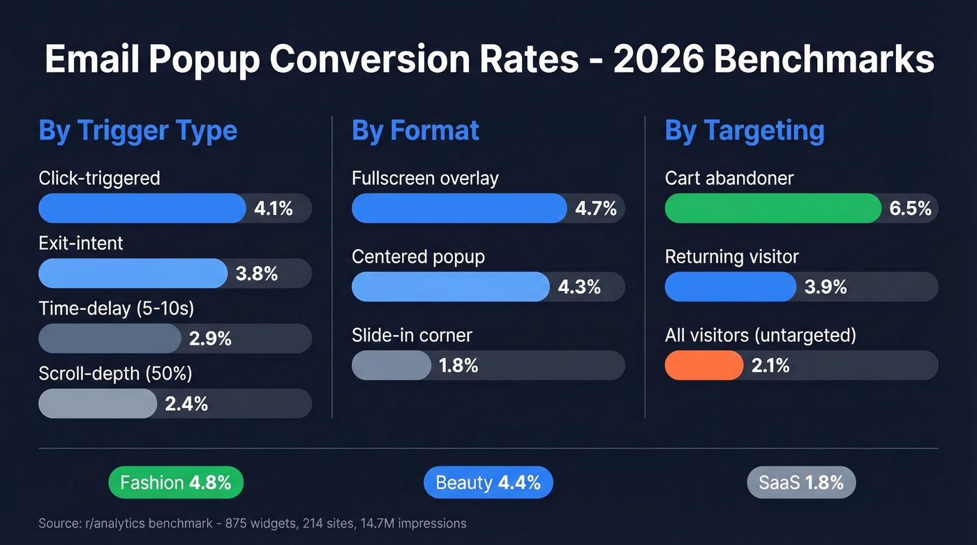 Popup conversion rates by trigger type and format