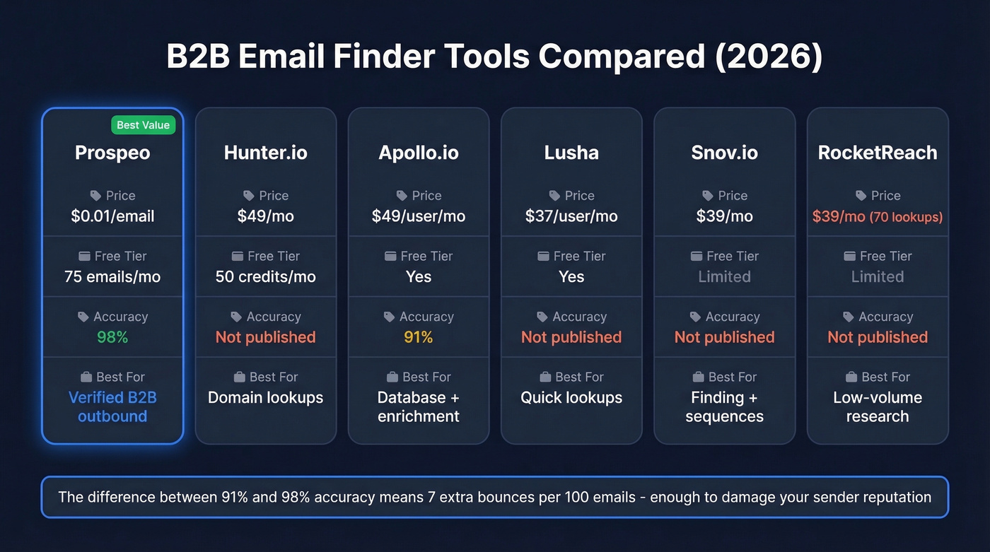 B2B email finder tools comparison with pricing and accuracy