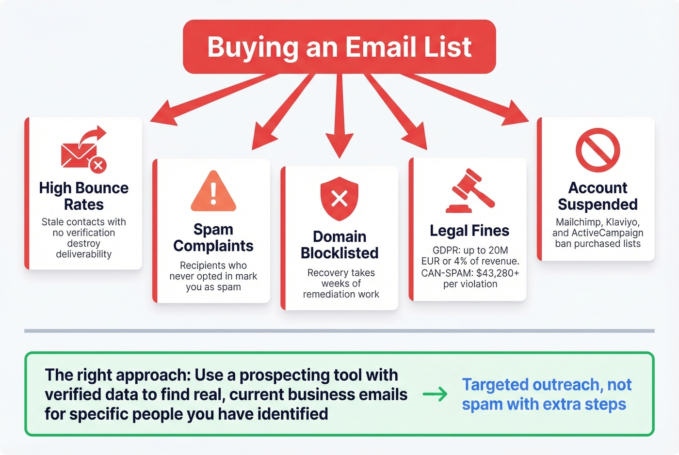 Risks and consequences of buying email lists