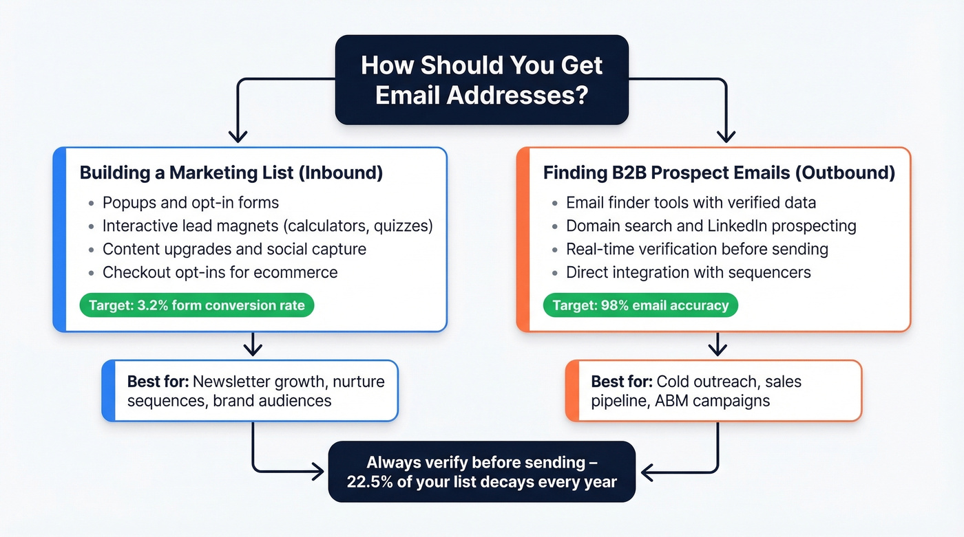 Decision flow for choosing email collection method