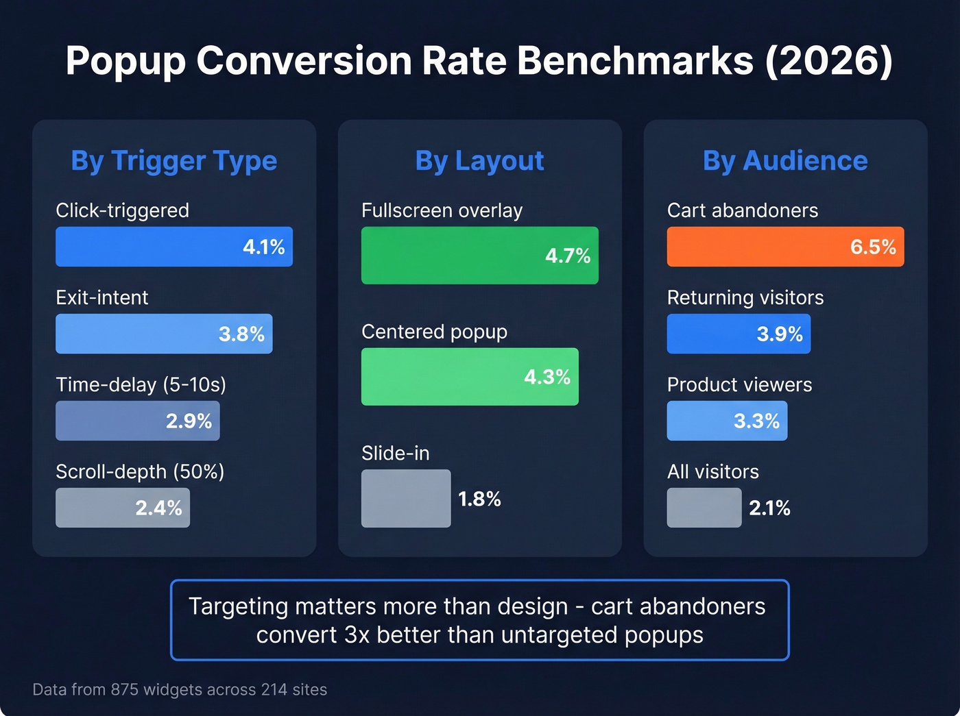Popup conversion rates by trigger, layout, and audience