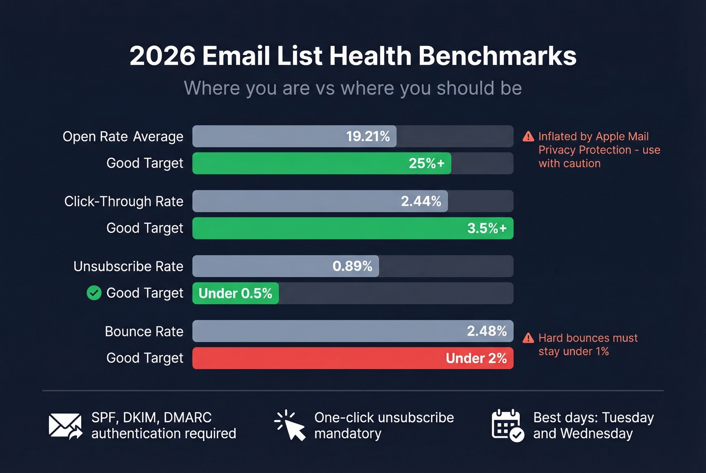 2026 email list health benchmarks with targets