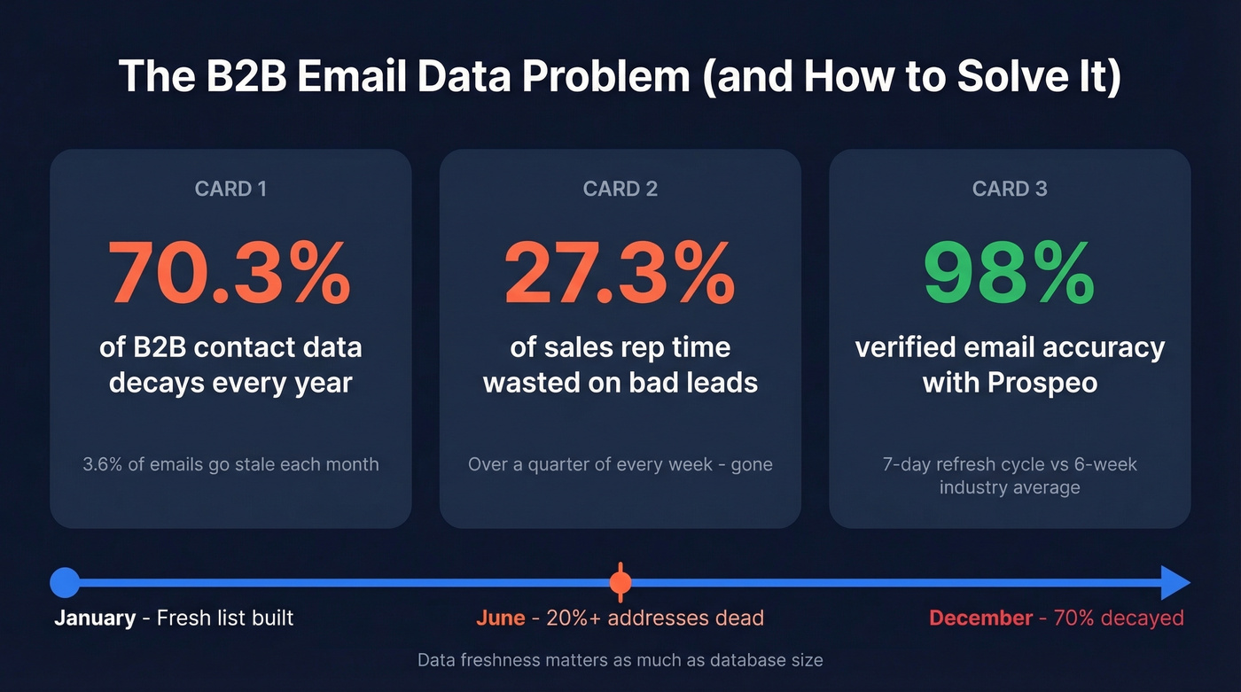 B2B contact data decay rate and cost comparison stats
