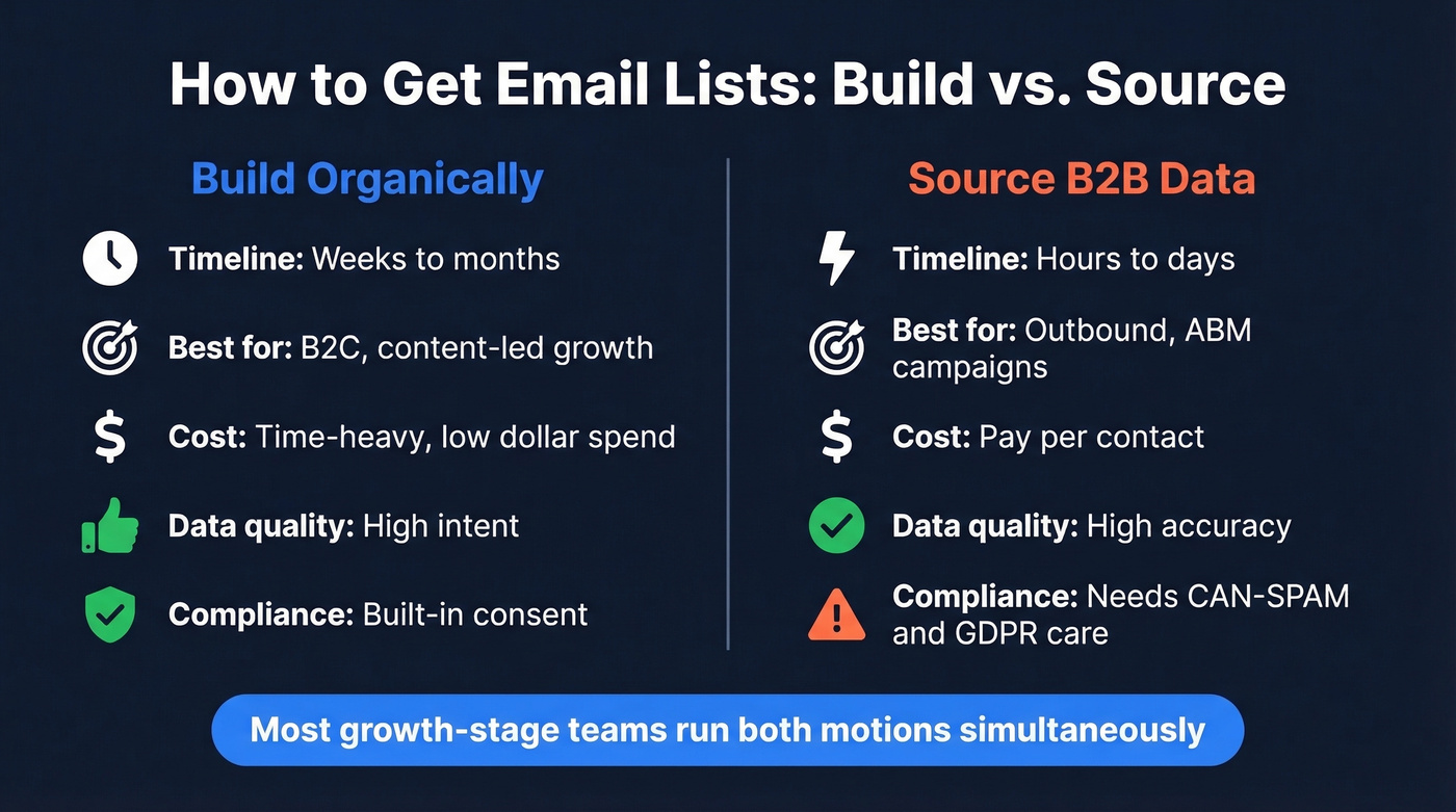 Build organically vs source B2B data comparison diagram