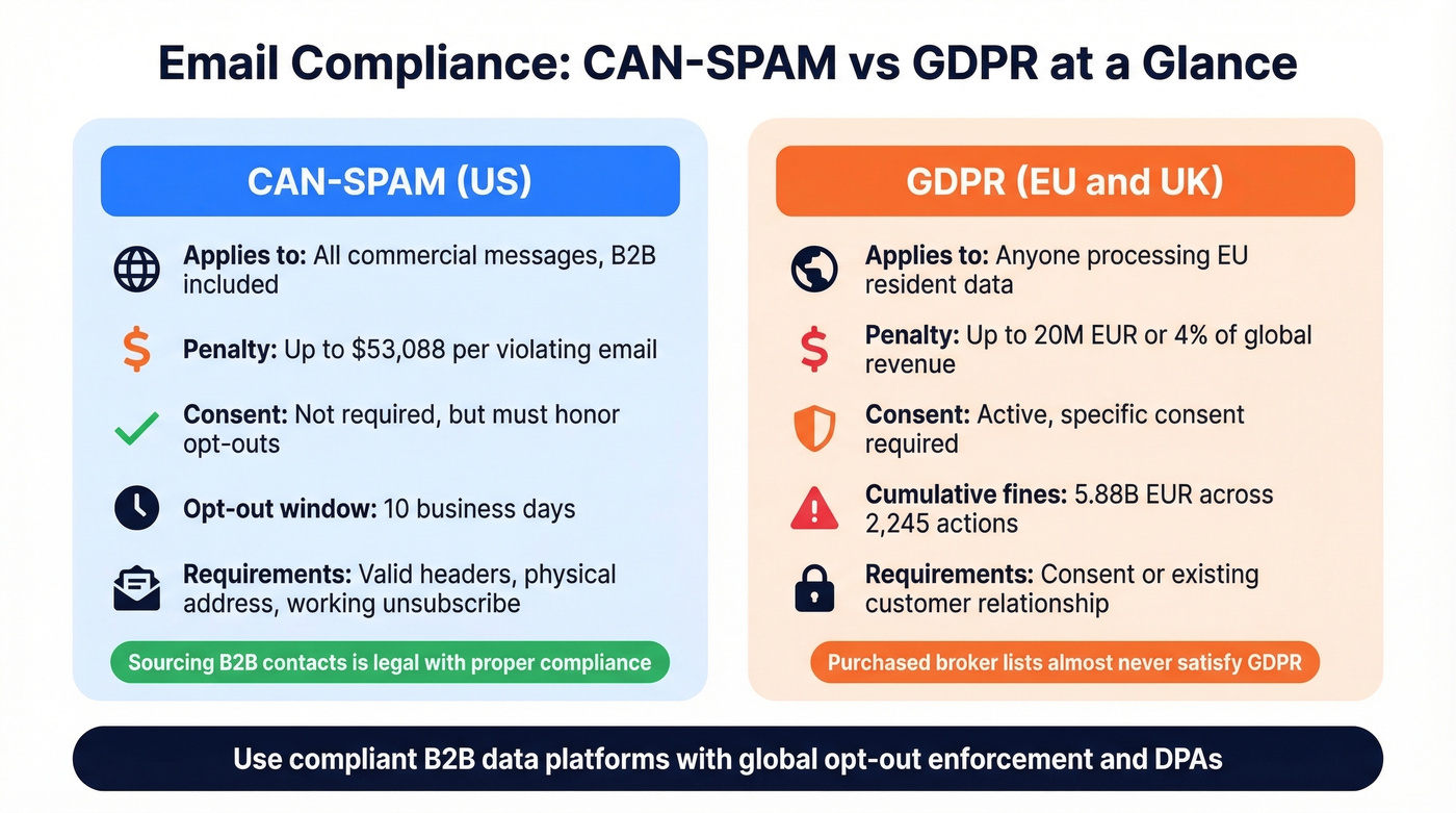 CAN-SPAM vs GDPR compliance requirements side by side
