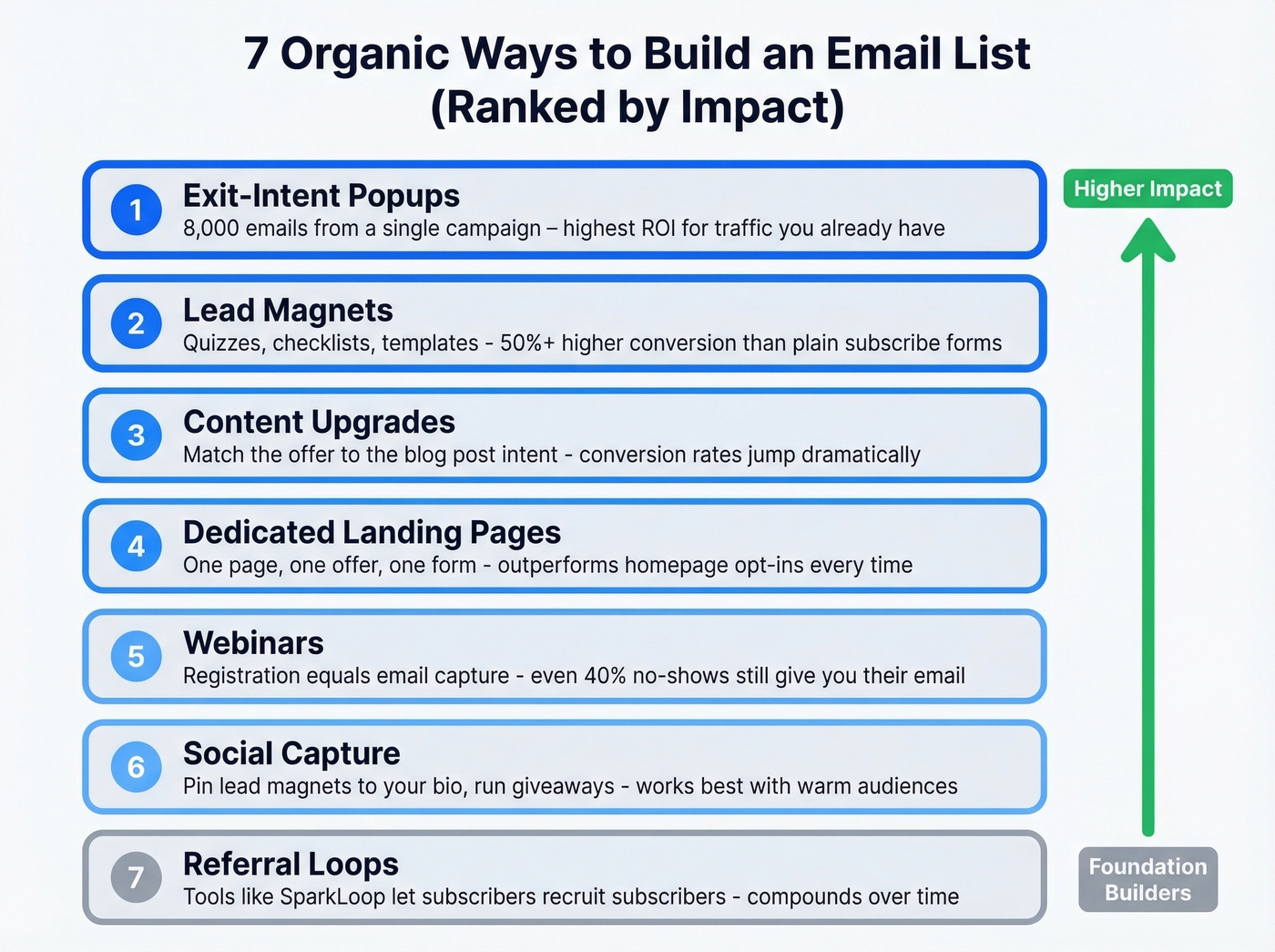Seven organic email list building methods ranked by impact