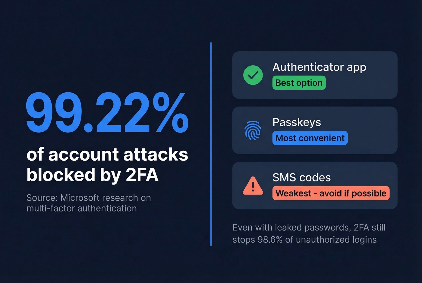 Two-factor authentication effectiveness statistics visual