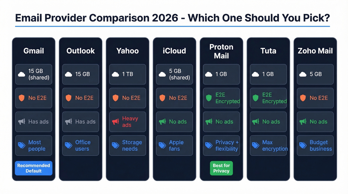 Email provider comparison chart with storage, privacy, and best use