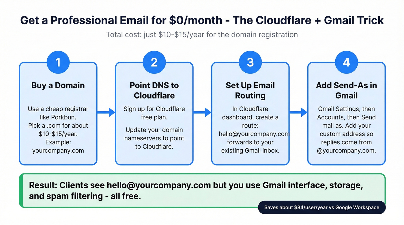 Step-by-step Cloudflare email routing setup flow diagram