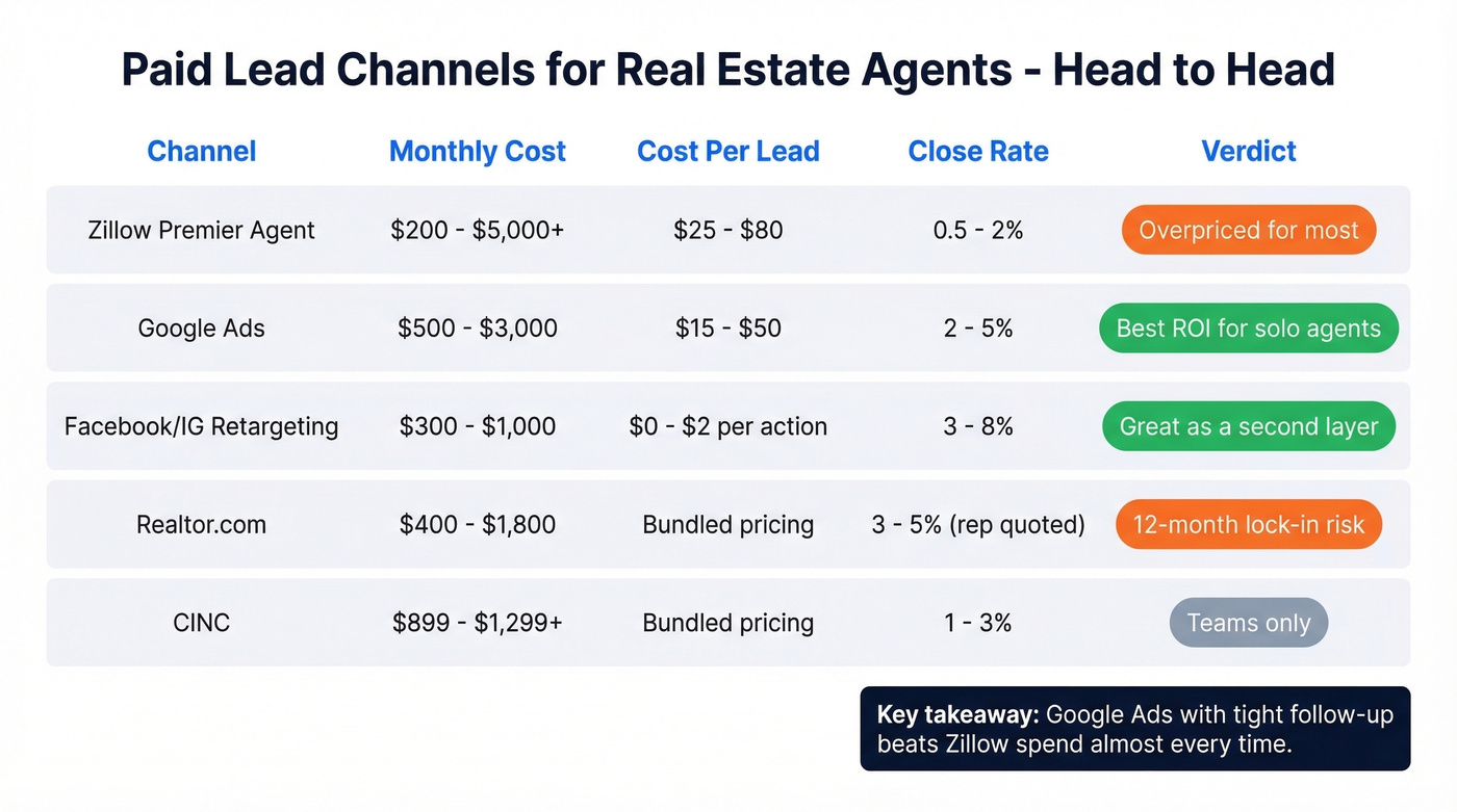 Paid real estate lead channels comparison matrix