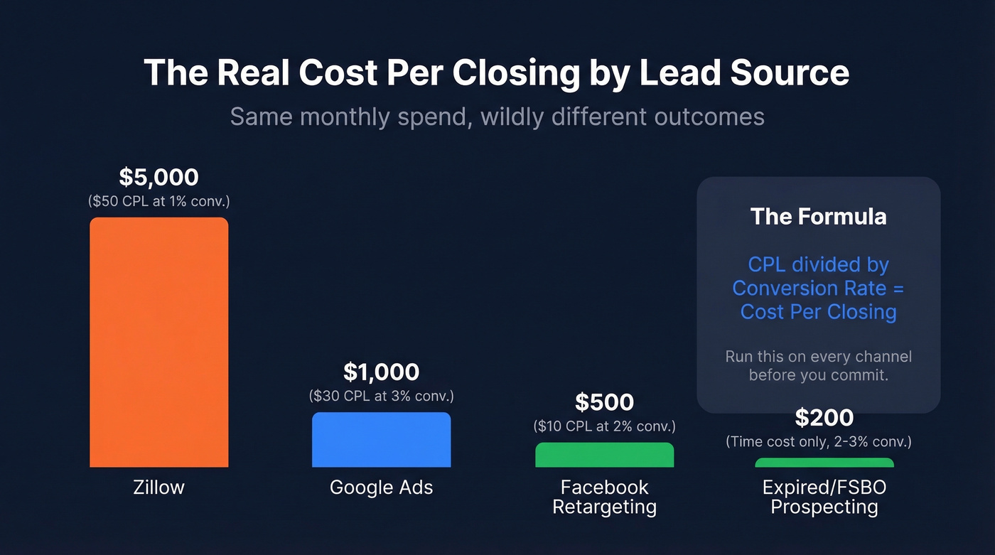 Cost per closing comparison across lead sources