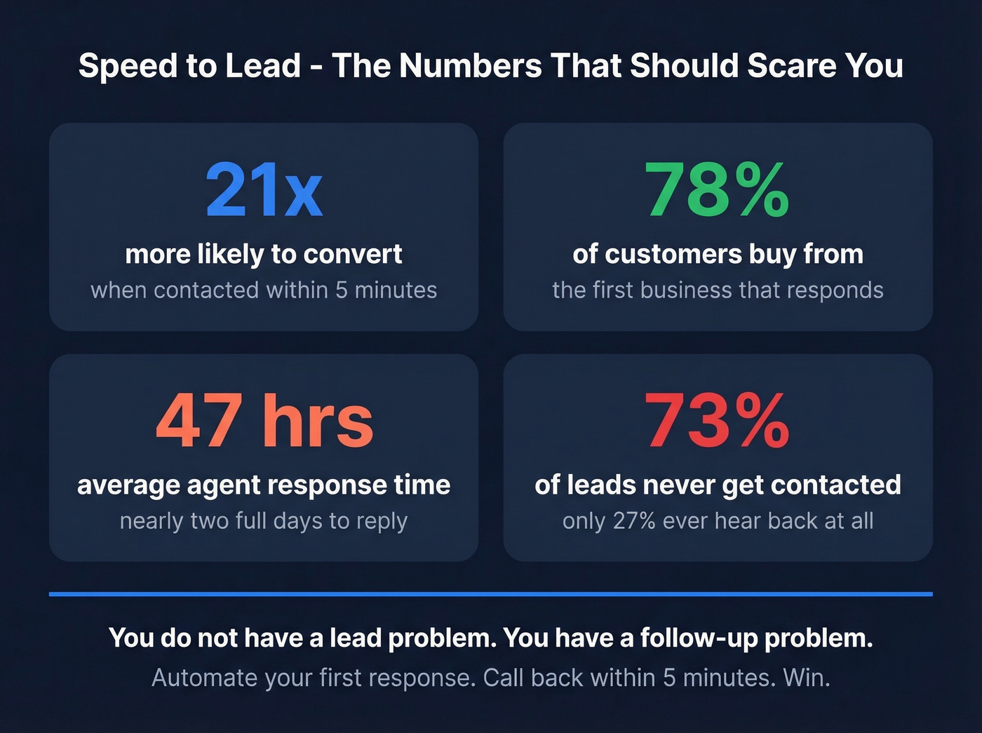 Speed to lead statistics for real estate agents