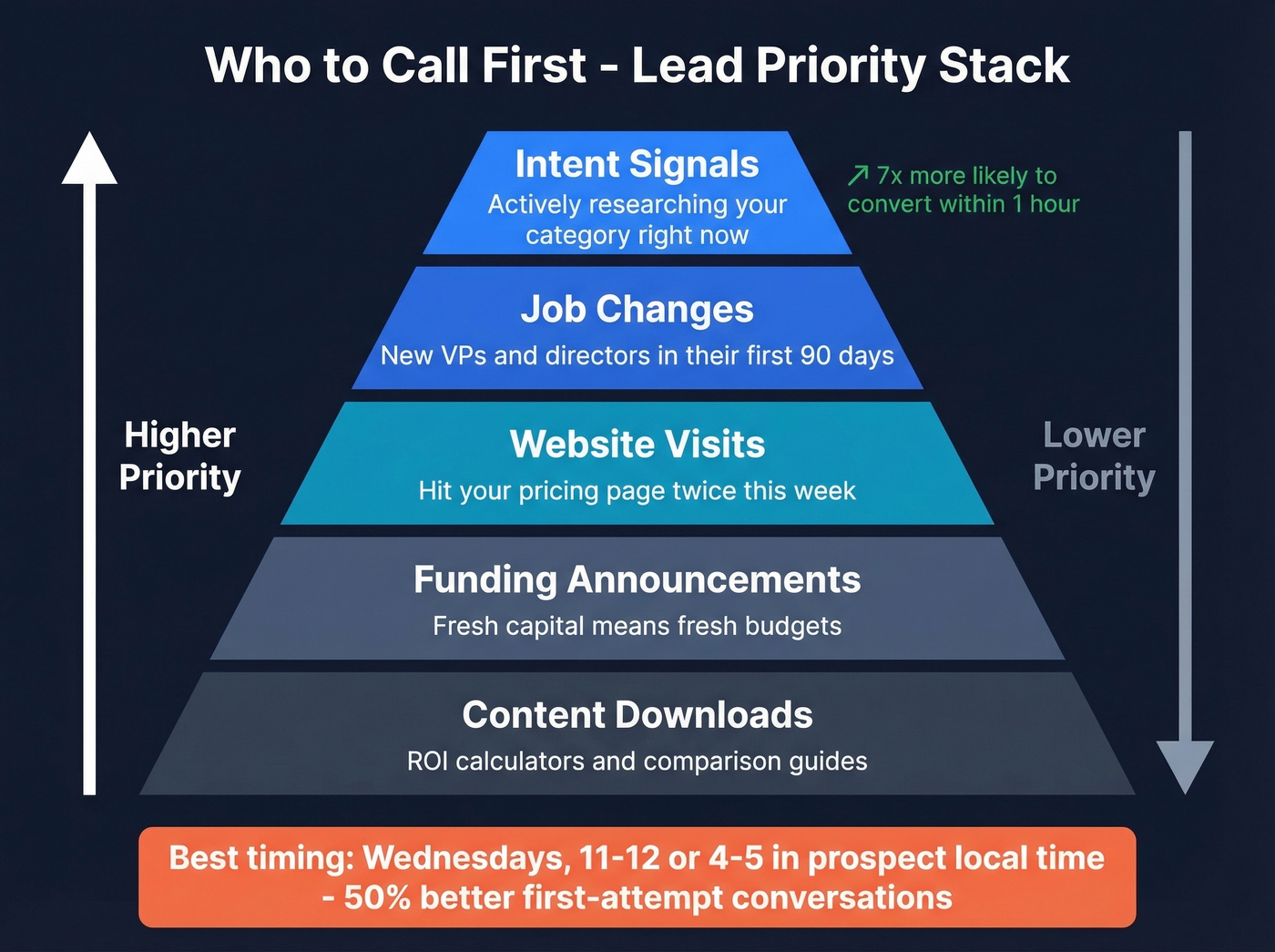 Lead prioritization pyramid showing intent signals, job changes, and website visits