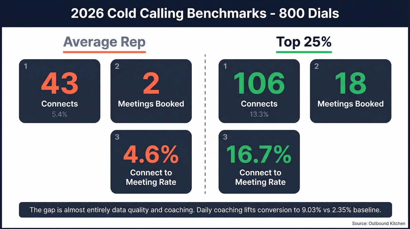 Cold calling benchmarks comparing average reps versus top 25 percent performers