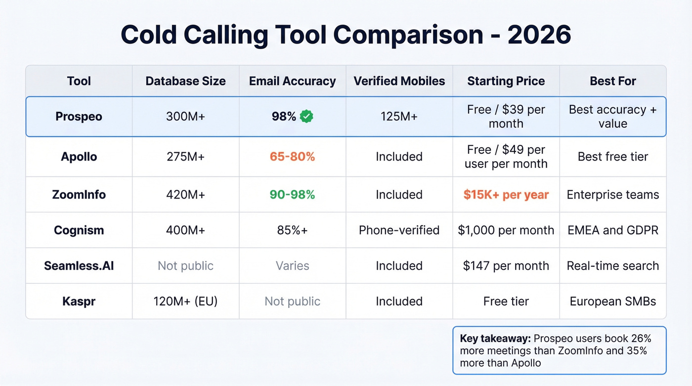 Cold calling tools comparison showing Prospeo, Apollo, ZoomInfo, Cognism, and others