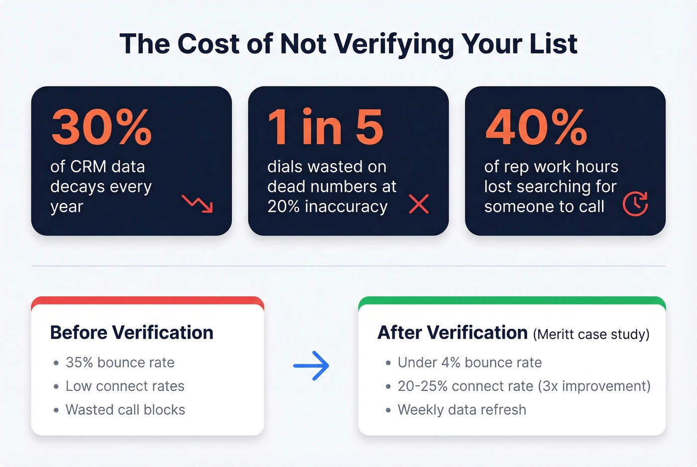 Data decay impact showing cost of unverified cold calling lists