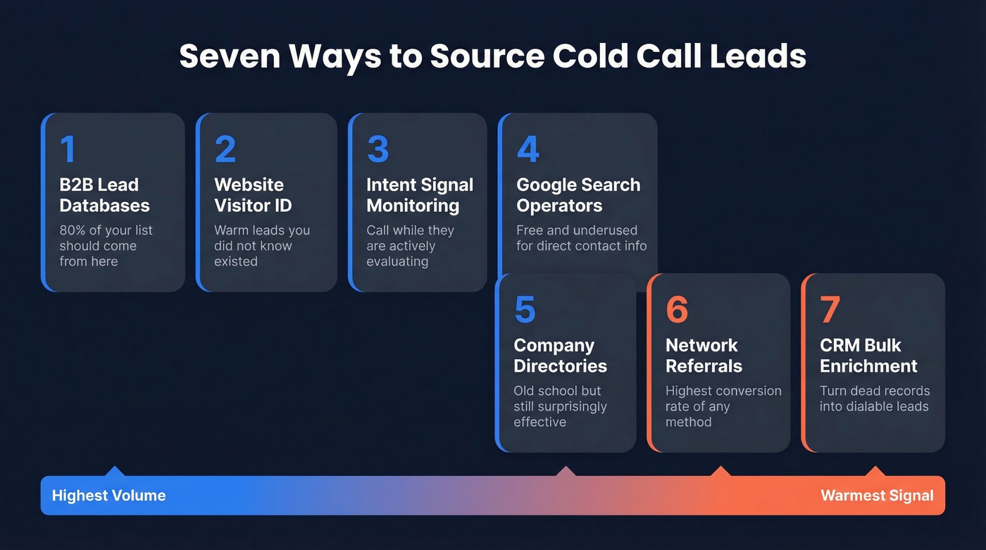 Seven cold call lead sourcing methods ranked by volume and warmth