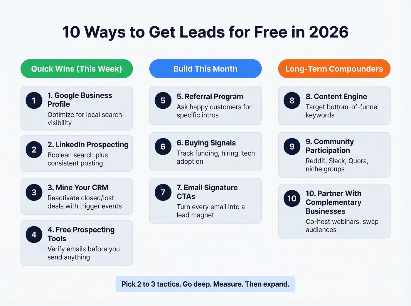 Visual overview of all 10 free lead generation tactics organized by category