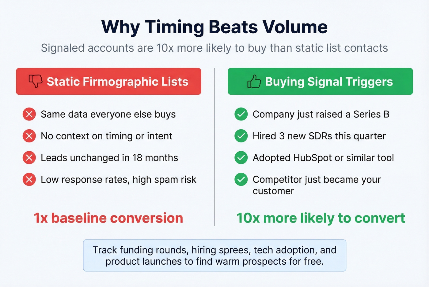 Buying signals versus static lists showing why timing beats volume