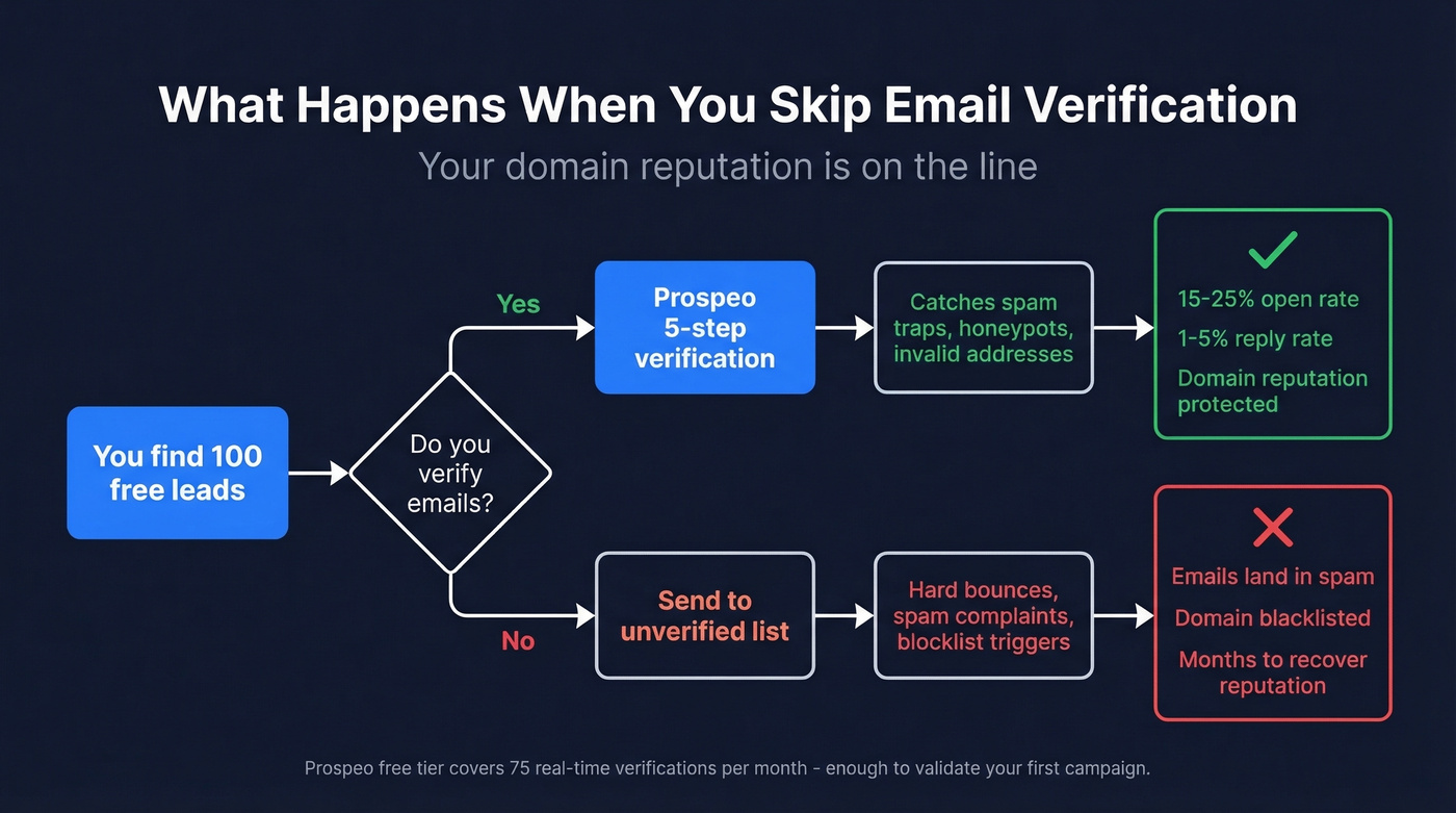 Email verification workflow showing what happens with clean vs dirty data