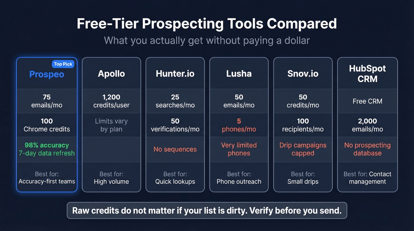 Comparison of free-tier prospecting tools with Prospeo highlighted