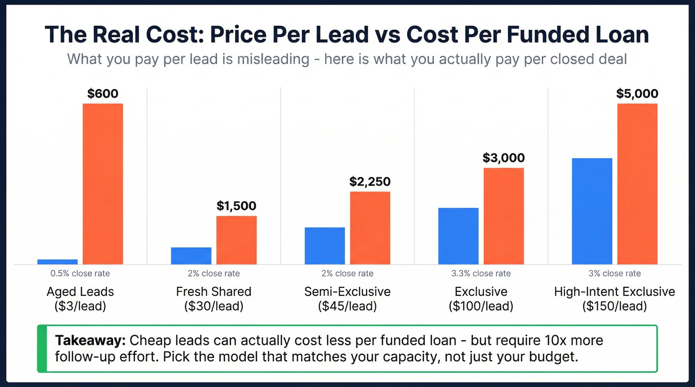 Mortgage lead cost vs close rate comparison chart