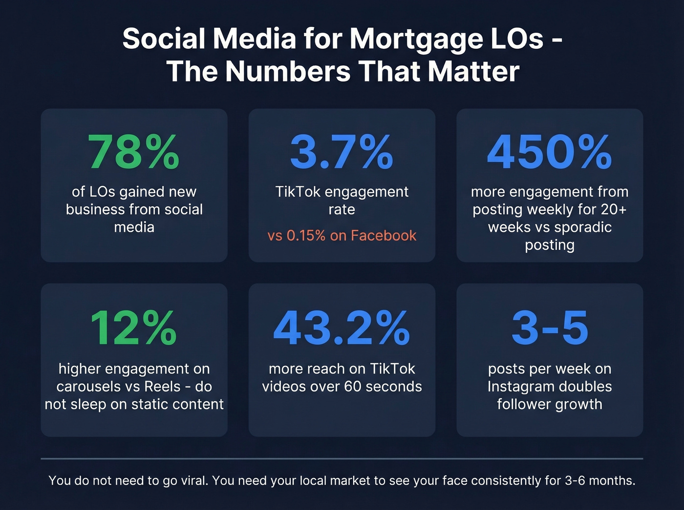 Social media engagement stats for mortgage LOs