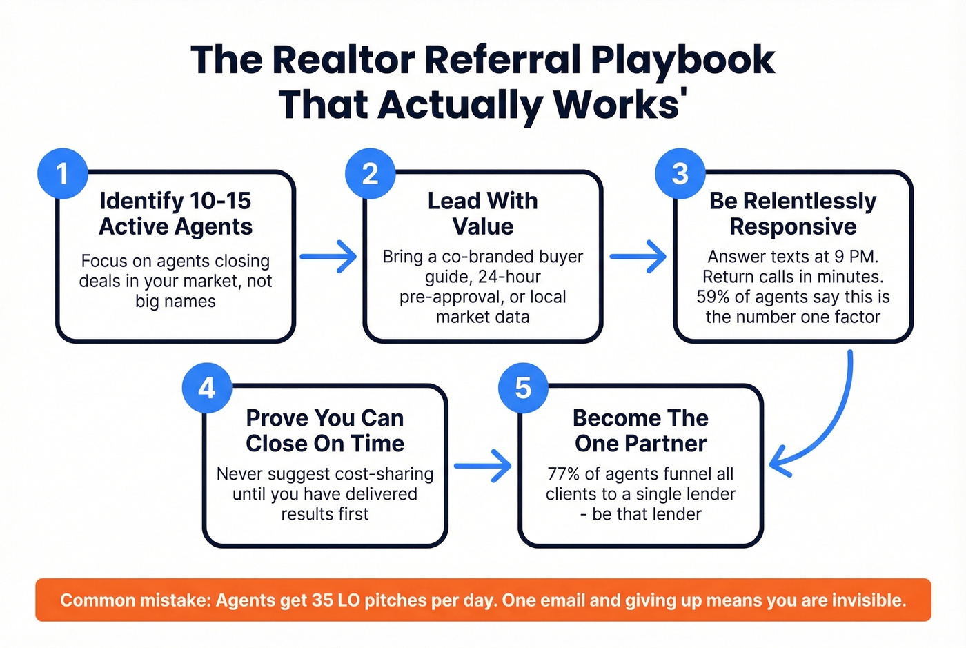Step-by-step realtor referral partnership building process